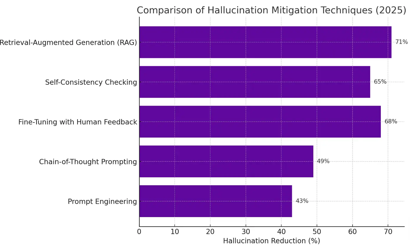 RAG reduces hallucination rates by 40-71% according to research